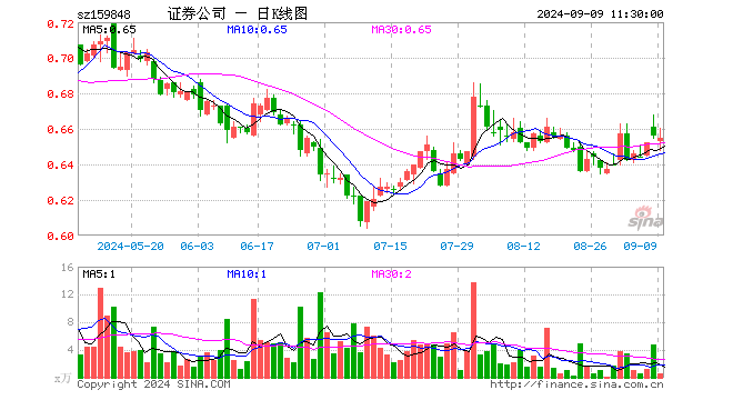 证券ETF基金（159848）跌0.15%，半日成交额32.96万元