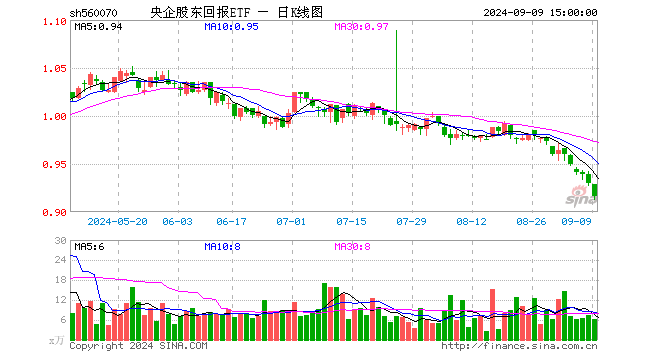 央企股东回报ETF（560070）跌1.51%，成交额562.56万元