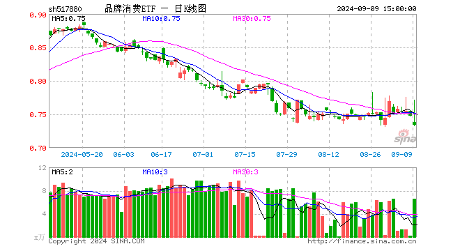 品牌消费ETF（517880）跌1.74%，成交额488.85万元