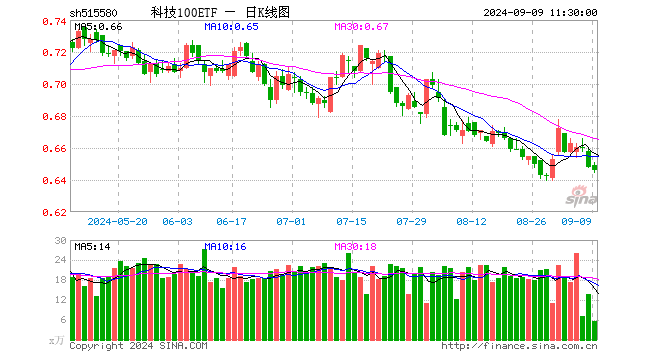 科技100ETF（515580）跌0.31%，半日成交额368.22万元