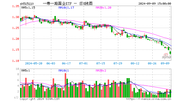 一带一路国企ETF（515110）跌1.48%，成交额298.01万元