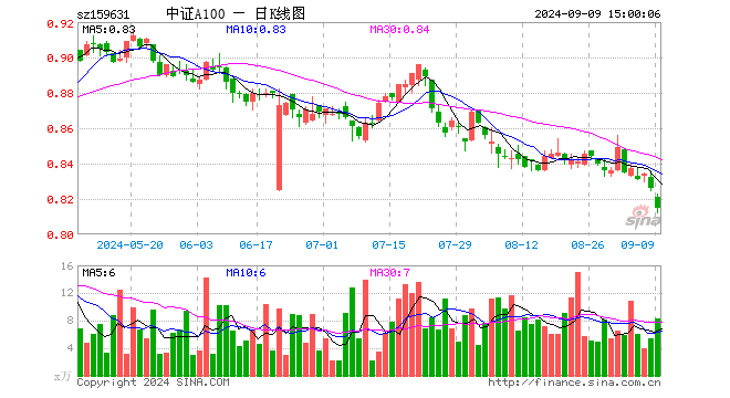 中证A100ETF（159631）跌1.33%，成交额681.05万元