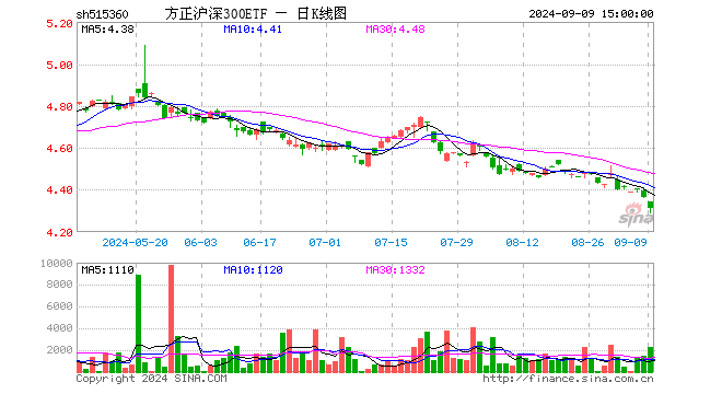 方正沪深300ETF（515360）跌1.24%，成交额99.58万元