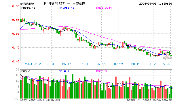 科创材料ETF（588160）跌0.95%，半日成交额356.54万元