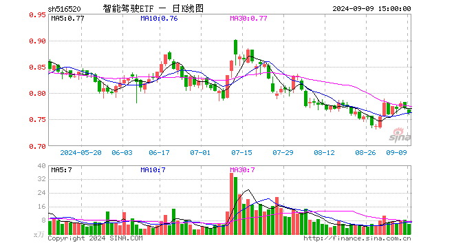 智能驾驶ETF（516520）跌1.17%，成交额462.91万元