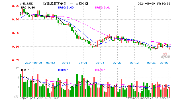 新能源ETF基金（516850）跌0.84%，成交额231.10万元