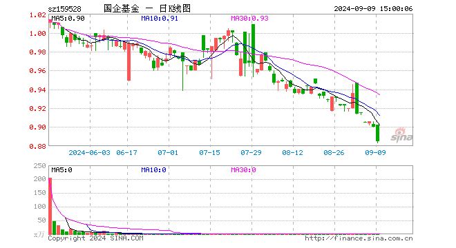 国企改革ETF（159528）跌1.67%，成交额32.83万元