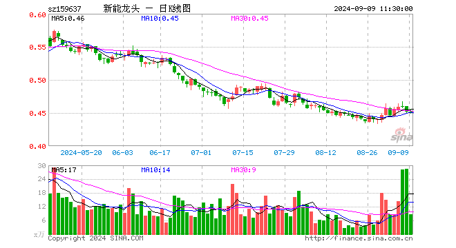 新能源车龙头ETF（159637）跌0.22%，半日成交额391.96万元