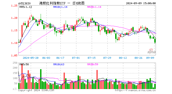 港股红利指数ETF（513630）跌1.43%，成交额5121.30万元