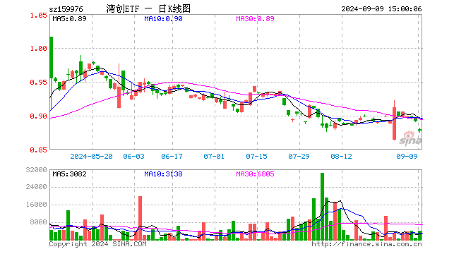 湾创ETF（159976）跌1.46%，成交额35.27万元