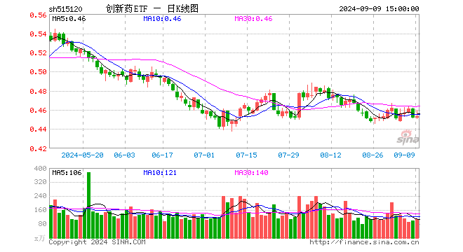 创新药ETF（515120）涨0.22%，成交额4786.27万元