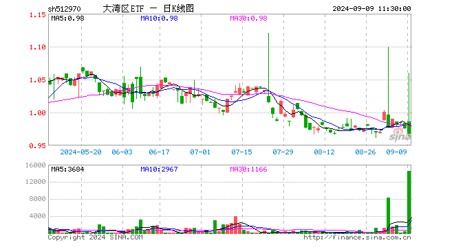 大湾区ETF（512970）跌0.92%，半日成交额142.83万元