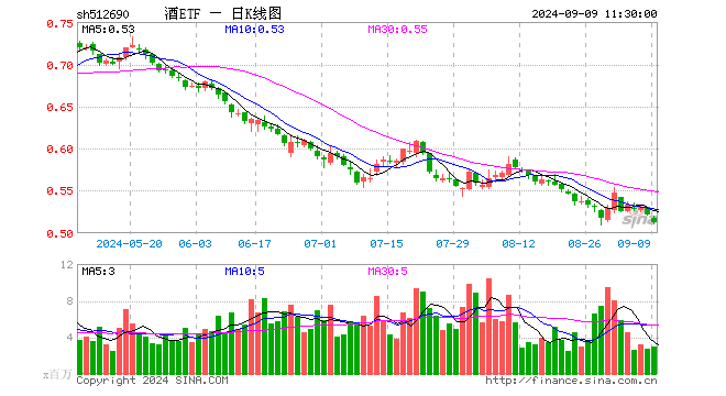 酒ETF（512690）跌1.54%，半日成交额1.52亿元