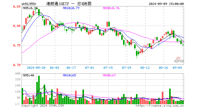 港股通50ETF（513550）跌0.40%，成交额3054.78万元