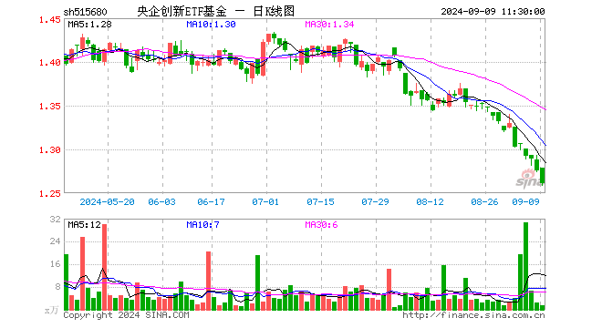 央企创新ETF基金（515680）跌1.18%，半日成交额203.71万元