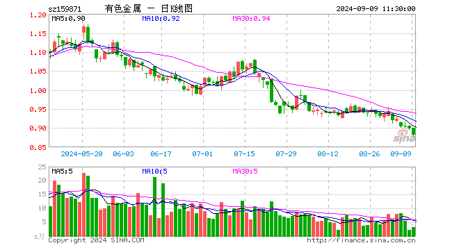 有色金属ETF（159871）跌1.78%，半日成交额289.17万元