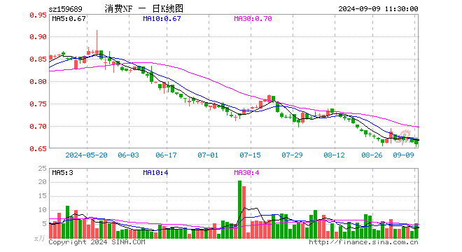 消费ETF南方（159689）跌0.90%，半日成交额334.12万元