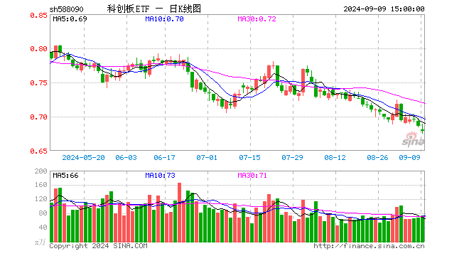 科创板ETF（588090）跌1.02%，成交额5024.39万元