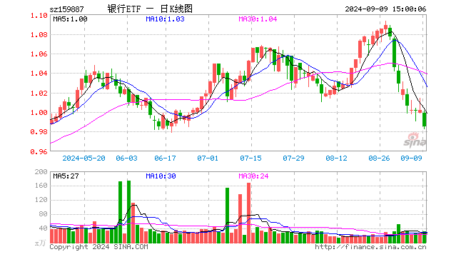 银行ETF（159887）跌1.70%，成交额2997.96万元