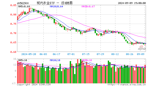 现代农业ETF（562900）跌0.16%，成交额769.41万元