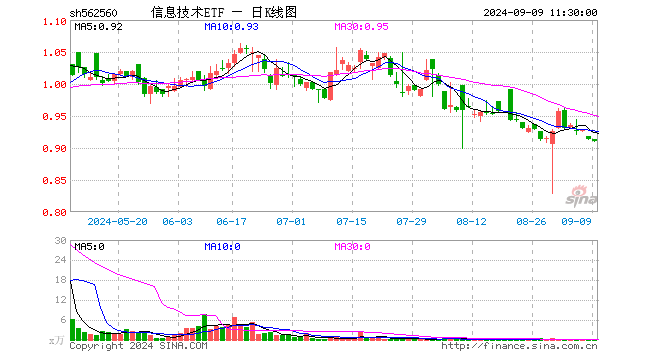 信息技术ETF（562560）跌0.33%，半日成交额365.00元