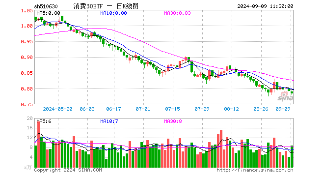 消费30ETF（510630）跌1.01%，半日成交额687.63万元