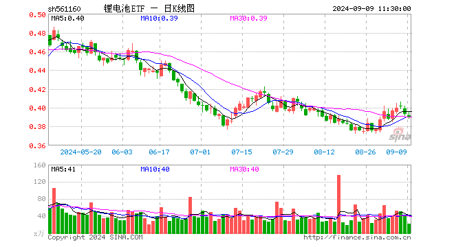 锂电池ETF（561160）跌0.76%，半日成交额880.46万元