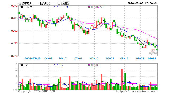 信创50ETF（159539）跌1.23%，成交额112.22万元