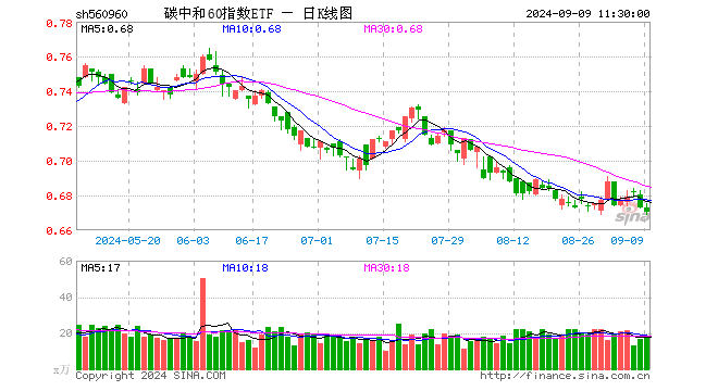 碳中和60指数ETF（560960）跌0.45%，半日成交额1190.13万元