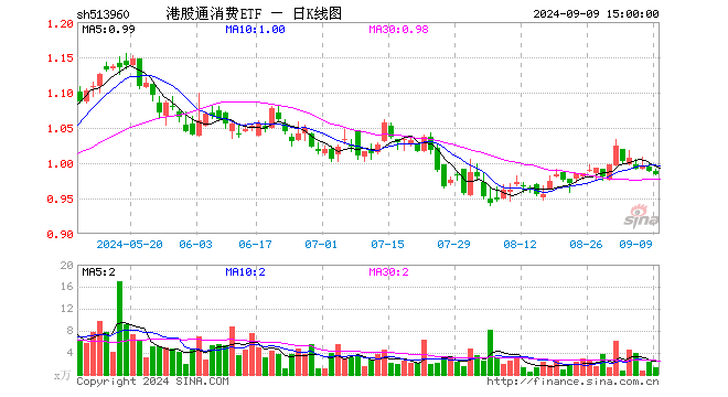 港股通消费ETF（513960）跌0.61%，成交额130.90万元