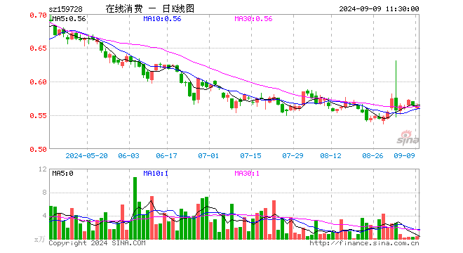 在线消费ETF（159728）跌0.18%，半日成交额23.71万元