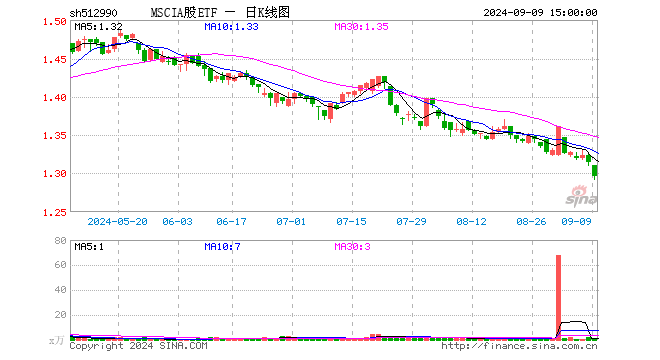 MSCIA股ETF（512990）跌1.37%，成交额160.31万元