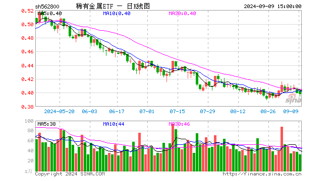 稀有金属ETF（562800）跌0.25%，成交额1298.31万元