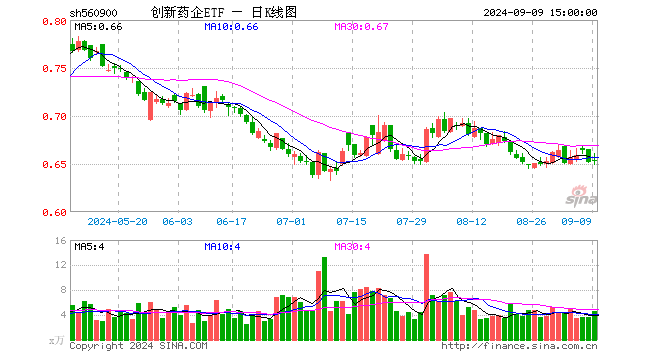 创新药企ETF（560900）涨0.15%，成交额298.93万元