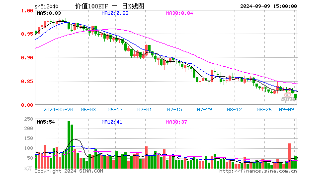 价值100ETF（512040）跌1.33%，成交额4795.97万元