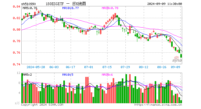 180ESGETF（510990）跌1.05%，半日成交额74.89万元