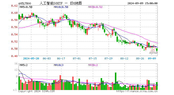 人工智能50ETF（517800）跌2.37%，成交额226.03万元