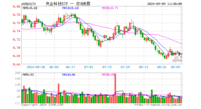 央企科技ETF（560170）跌0.44%，半日成交额2106.79万元