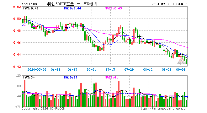 科创50ETF基金（588180）跌0.93%，半日成交额1082.97万元