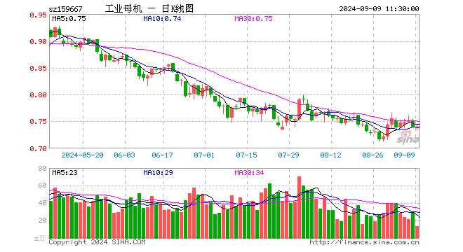 工业母机ETF（159667）跌0.14%，半日成交额987.01万元