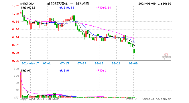 上证50ETF增强（563090）跌1.64%，半日成交额28.05万元