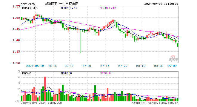 A50ETF（512150）跌1.29%，半日成交额68.87万元