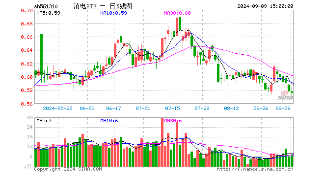 消电ETF（561310）跌0.35%，成交额401.77万元