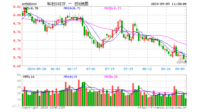 科创50ETF（588000）跌1.01%，半日成交额8.09亿元