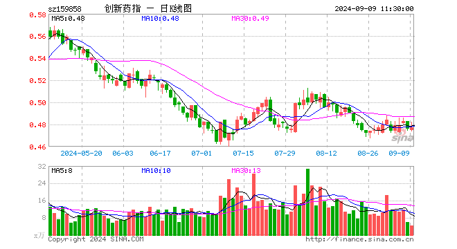 创新药ETF基金（159858）涨0.21%，半日成交额214.44万元