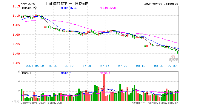 上证综指ETF（510760）跌1.20%，成交额1.98亿元