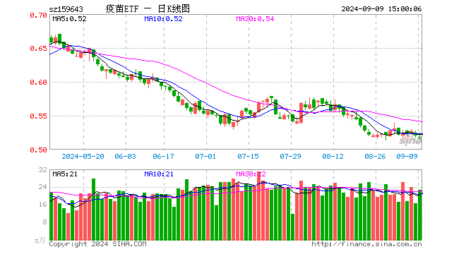 疫苗ETF（159643）跌0.38%，成交额1179.86万元