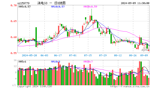 消费电子50ETF（159779）跌0.89%，半日成交额256.67万元