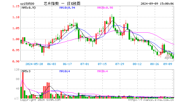 芯片ETF基金（159599）跌0.87%，成交额445.25万元