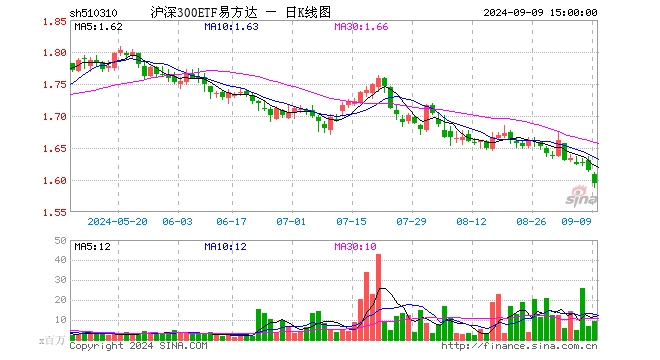 沪深300ETF易方达（510310）跌1.24%，成交额14.66亿元